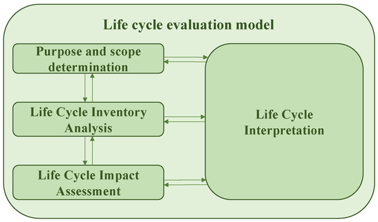 Advancements and Applications of Life Cycle Assessment in Slope ...
