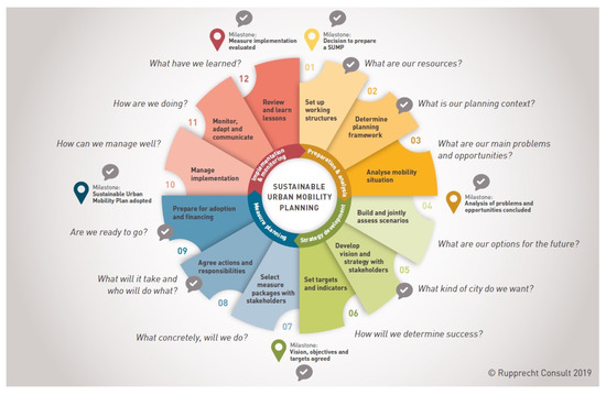 Sustainability | Free Full-Text | Sustainable Urban Mobility Planning ...