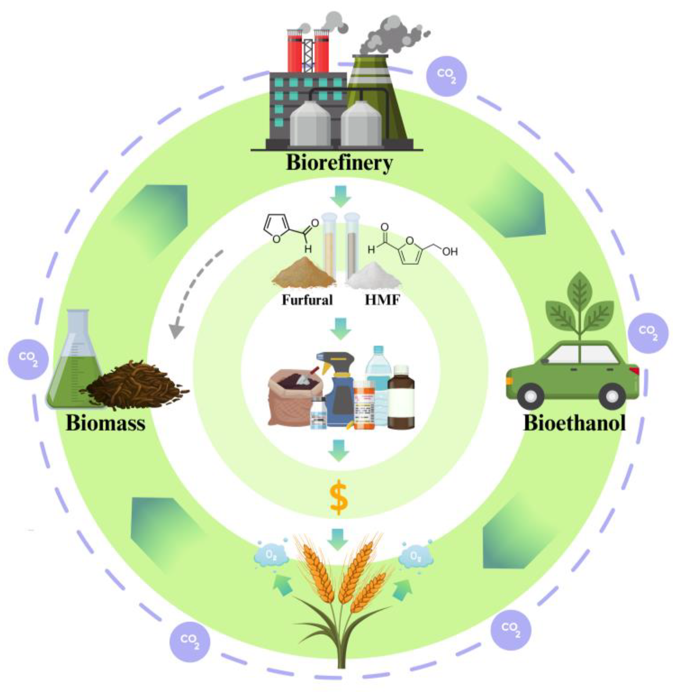 Sustainability analysis of bioethanol production from grain and
