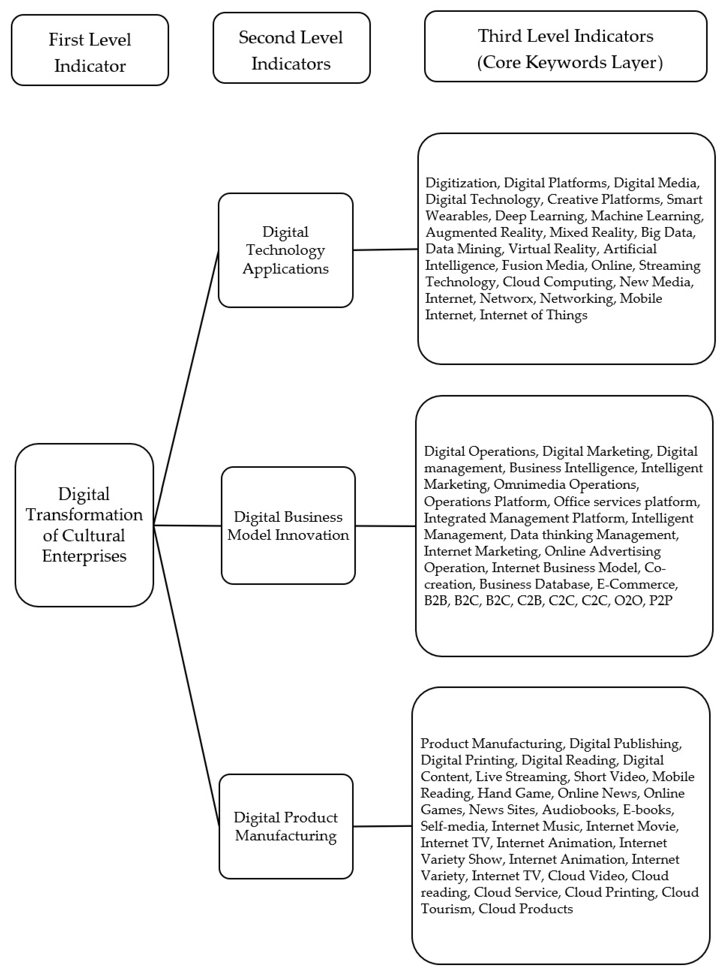 Sustainability | Free Full-Text | Effects Of Digital Transformation On ...