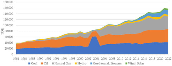 Sustainability | Free Full-Text | How Realistic Are Coal Phase-Out ...