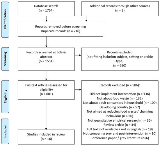 A Systematic Review of Pre-Post Studies Testing Behaviour Change Interventions to Reduce Consumer Food Waste in the Household