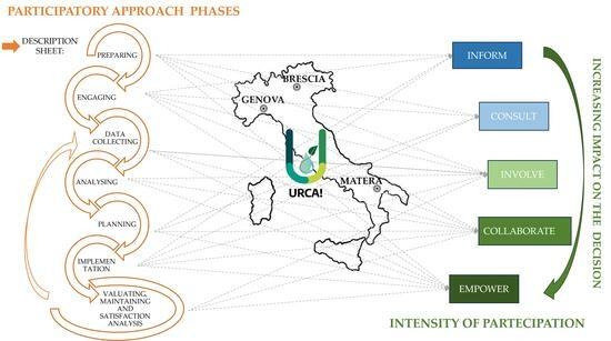 Sustainability Free Full Text Participatory Approach to