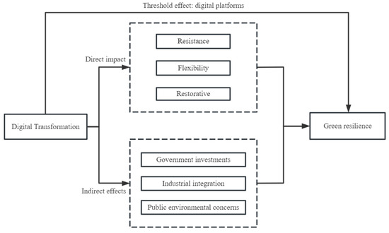 A Study on the Impact of Digital Transformation on Green Resilience in ...