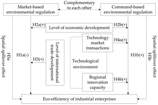 Investigating the Impact of Heterogeneous Environmental Regulation on ...