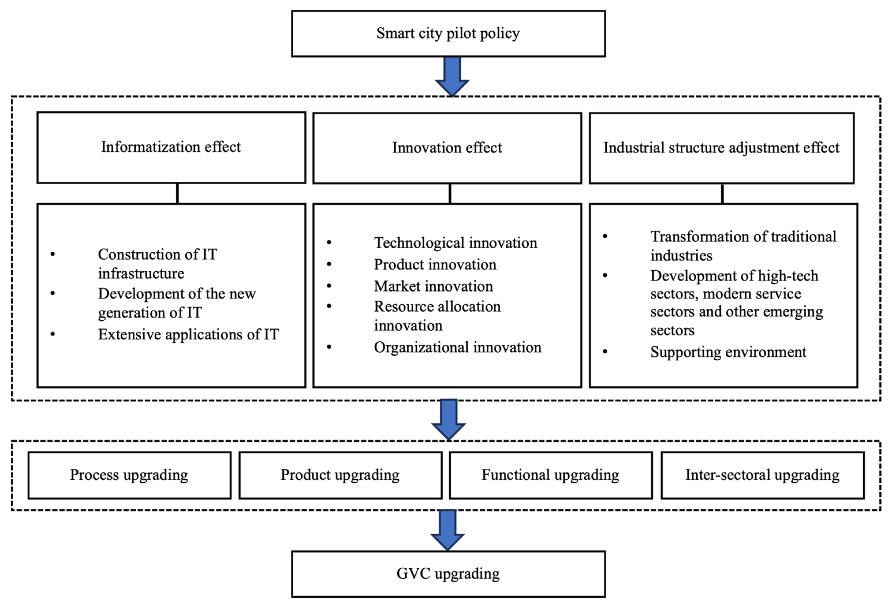 Sustainability | Free Full-Text | Smart Cities and Global Value Chain ...