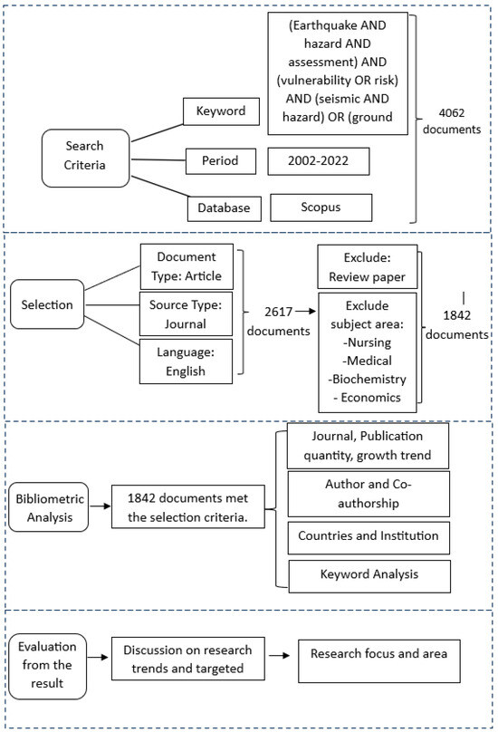 Exploring the Evolution of Seismic Hazard and Risk Assessment
