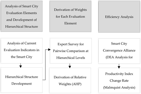 The Evaluation and Significance of Smart City Projects in Korea ...