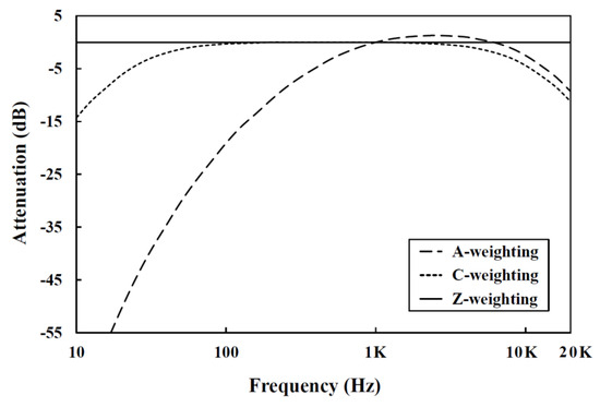 An Innovative Passive Noise Control Technique for Environmental ...