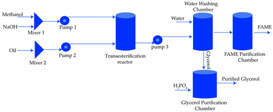 Design and Simulation of the Biodiesel Process Plant for Sustainable ...