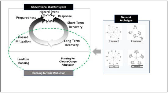 Plan Reduces Risk Planning for Adaptation? Examining the Planning Integration for Hazard ...