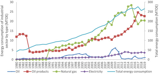 Energy Consumption and Carbon Emissions: An Empirical Study of Saudi Arabia