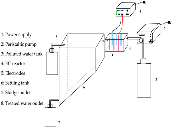 Sustainability | Free Full-Text | Continuous Electrocoagulation for a ...