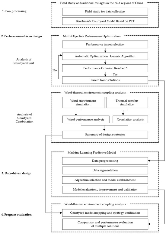 A Performance and Data-Driven Method for Optimization of Traditional ...