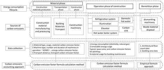 Carbon Emission Accounting and Reduction for Buildings Based on a Life ...