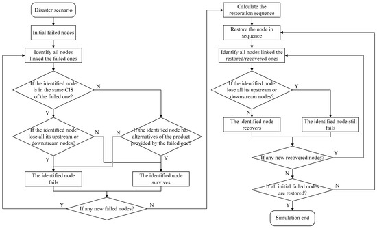 Sustainability | Free Full-Text | Post-Disaster Performance and ...