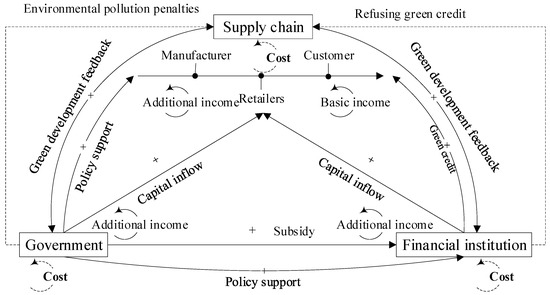 Evolution of the Behavioural Strategies of Stakeholders in Evolution of the Behavioural Strategies of Stakeholders in