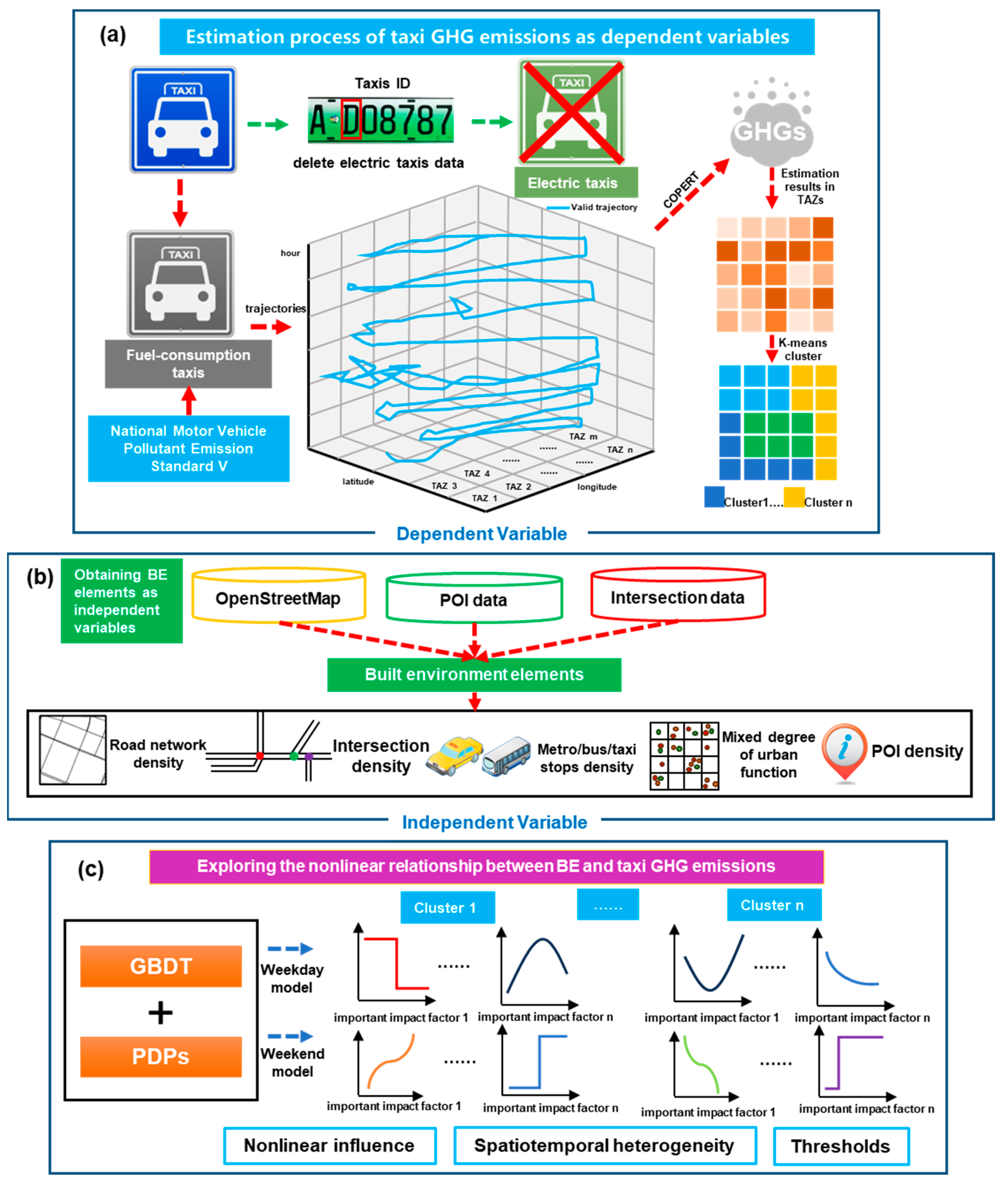 Estimation of Greenhouse Gas Emissions of Taxis and the Nonlinear Influence of Built Environment Considering Spatiotemporal Heterogeneity