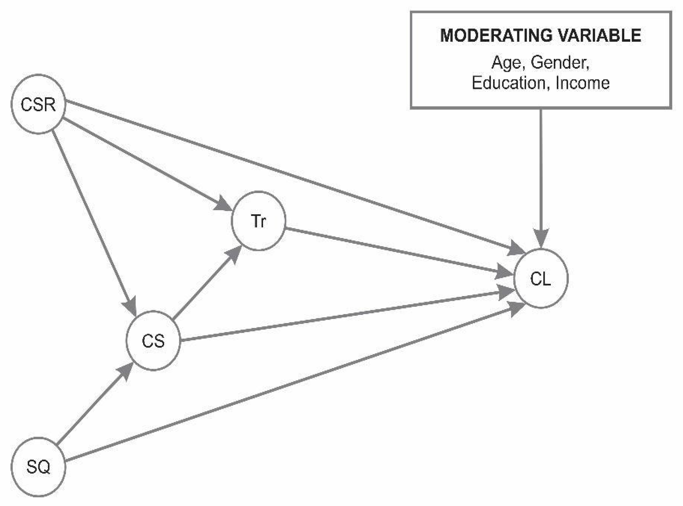 Sustainability Free Full Text Impact Of Corporate Social