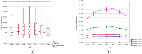 mdpi.com - Energy Consumption Trends and Determinants in Polish Hospitals: Implications for Energy Efficiency Strategies