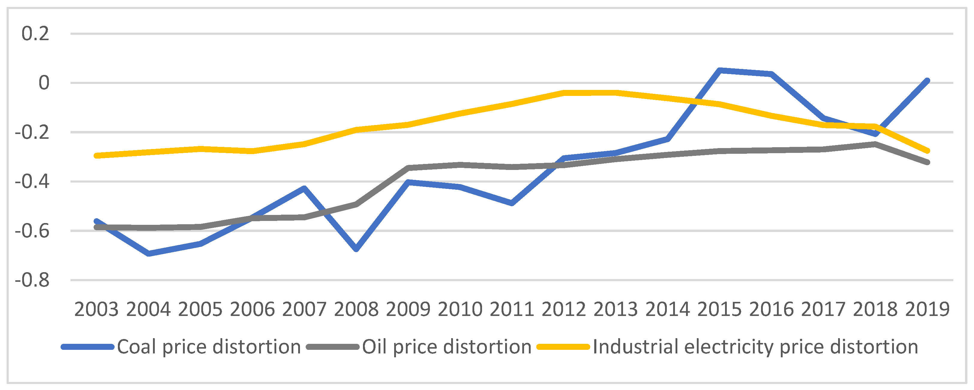 Energy Price Distortions And Urban Carbon Emission Efficiency: Evidence 