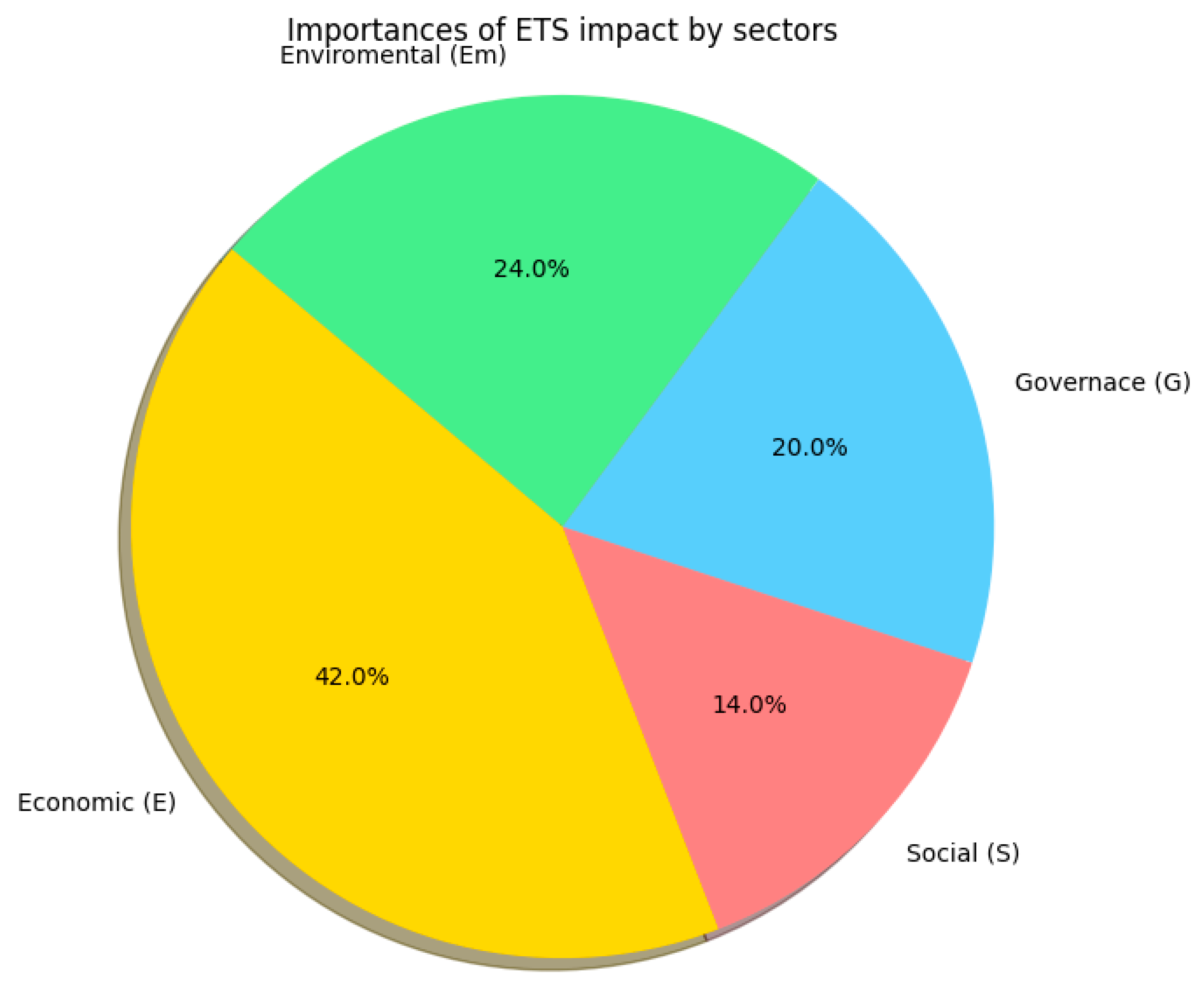 Economic Impact of the Application of the ETS to European Ports