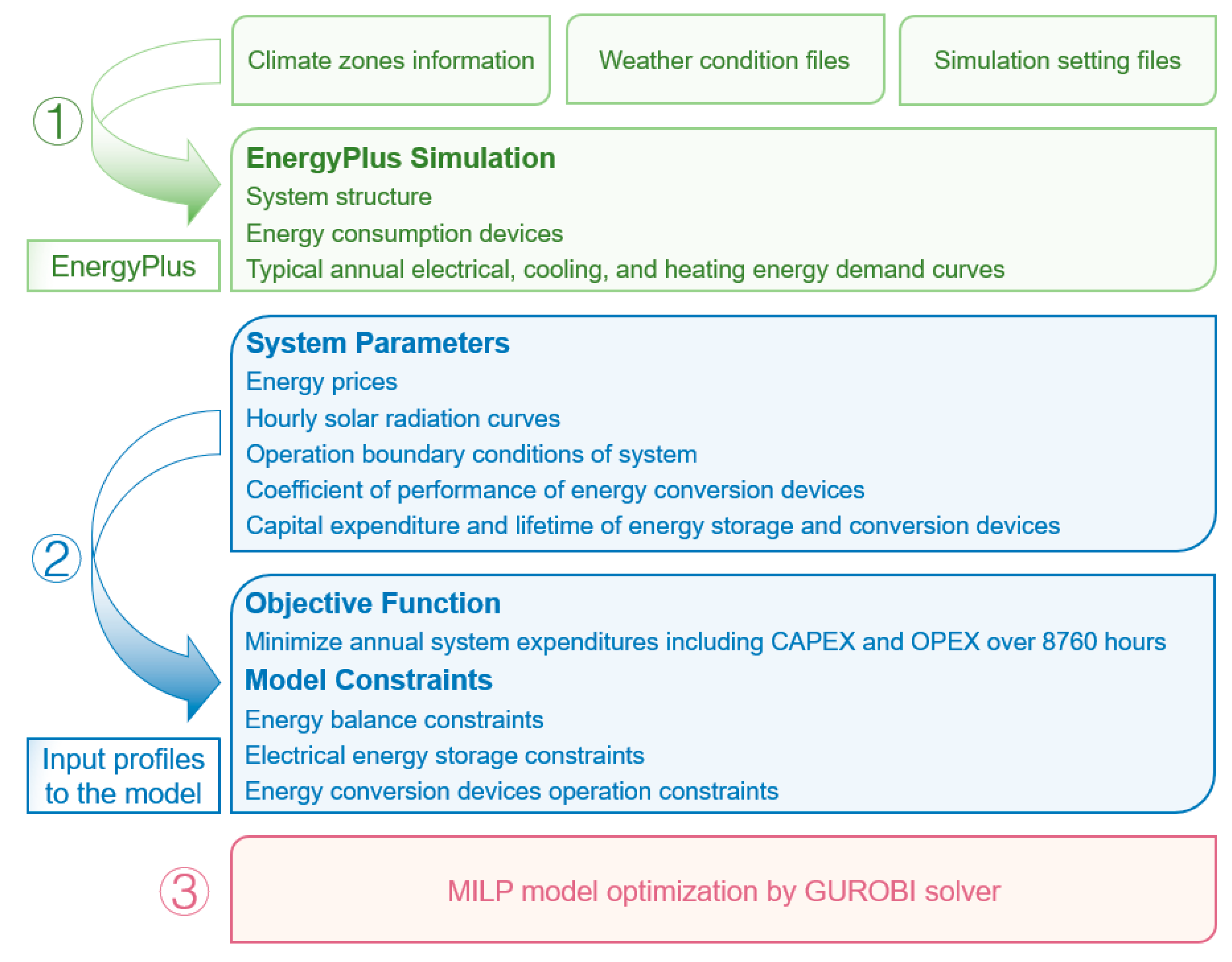 Joint Planning and Operation Optimization of Renewable Energy Systems