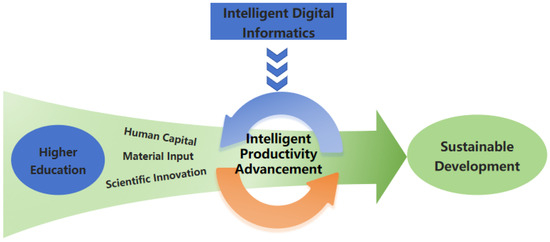 Effects And Mechanisms Of Higher Education Development On Intelligent 