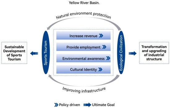 mdpi.com - Interactive Relationship and Coordinated Development of Sports Tourism and Ecological Civilization in the Yellow River Basin