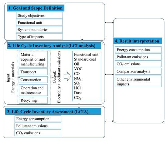 mdpi.com - Application of Life Cycle Assessment to Policy Environmental Impact Assessment-A Clean Energy Action Plan Case Study in Qinghai Region