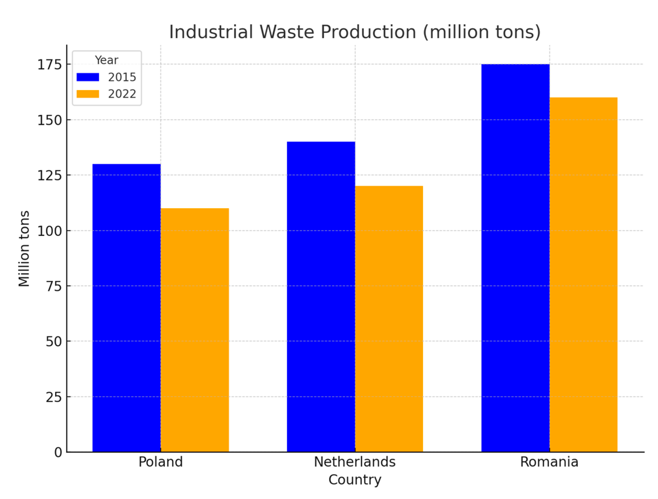 Progress and Challenges of Circular Economy in Selected EU Countries