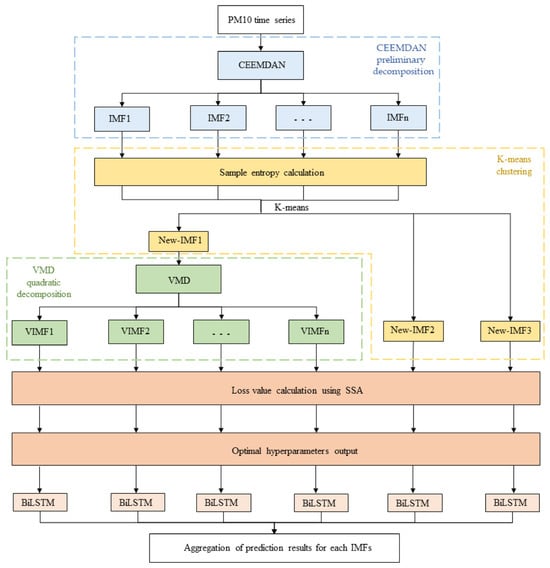 mdpi.com - Combined Prediction of PM10 Concentration at Smart Construction Sites Based on Quadratic Mode Decomposition and Deep Learning