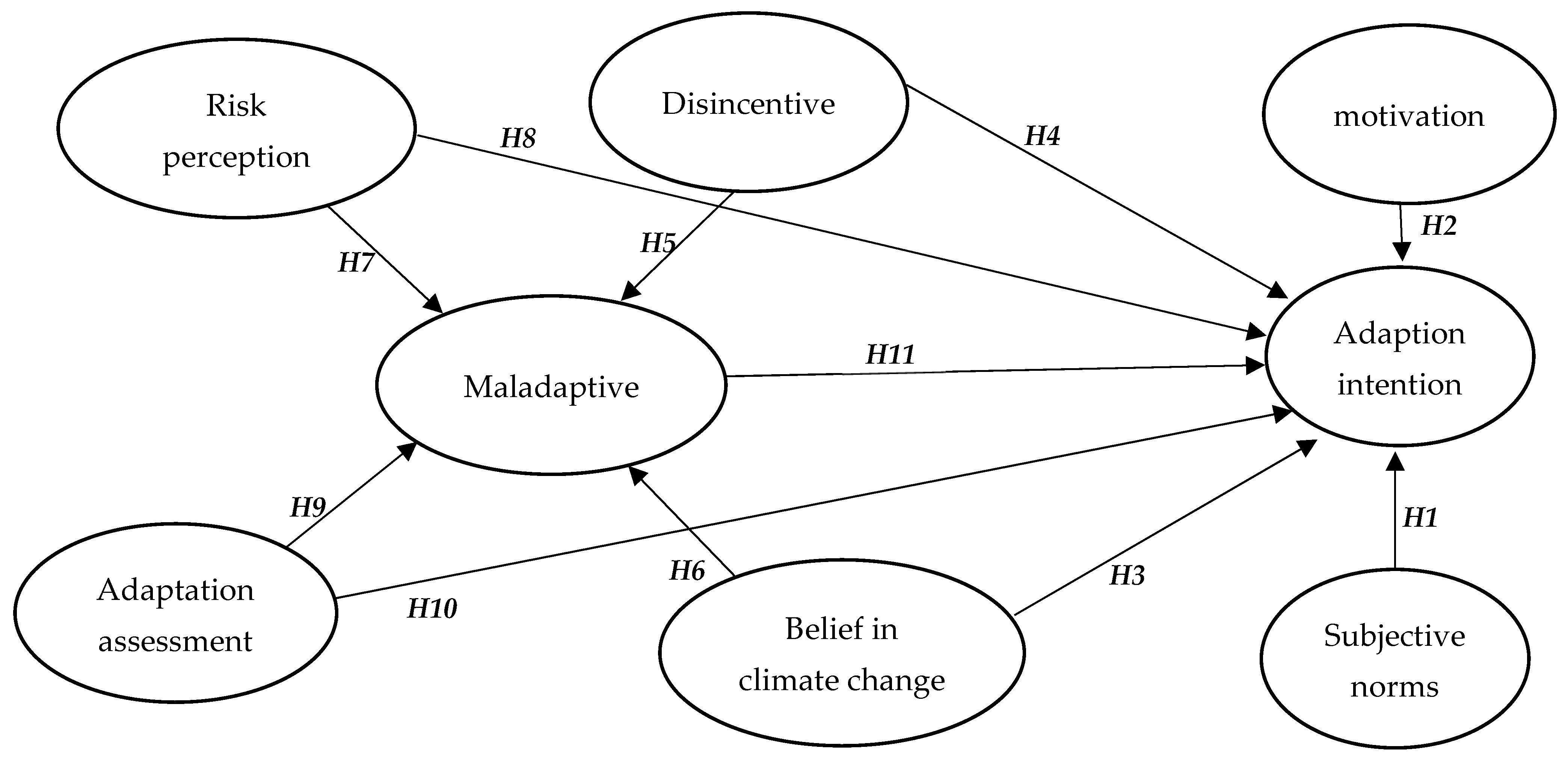 Exploring Climate Change Adaptation Perceptions and Behavioral ...