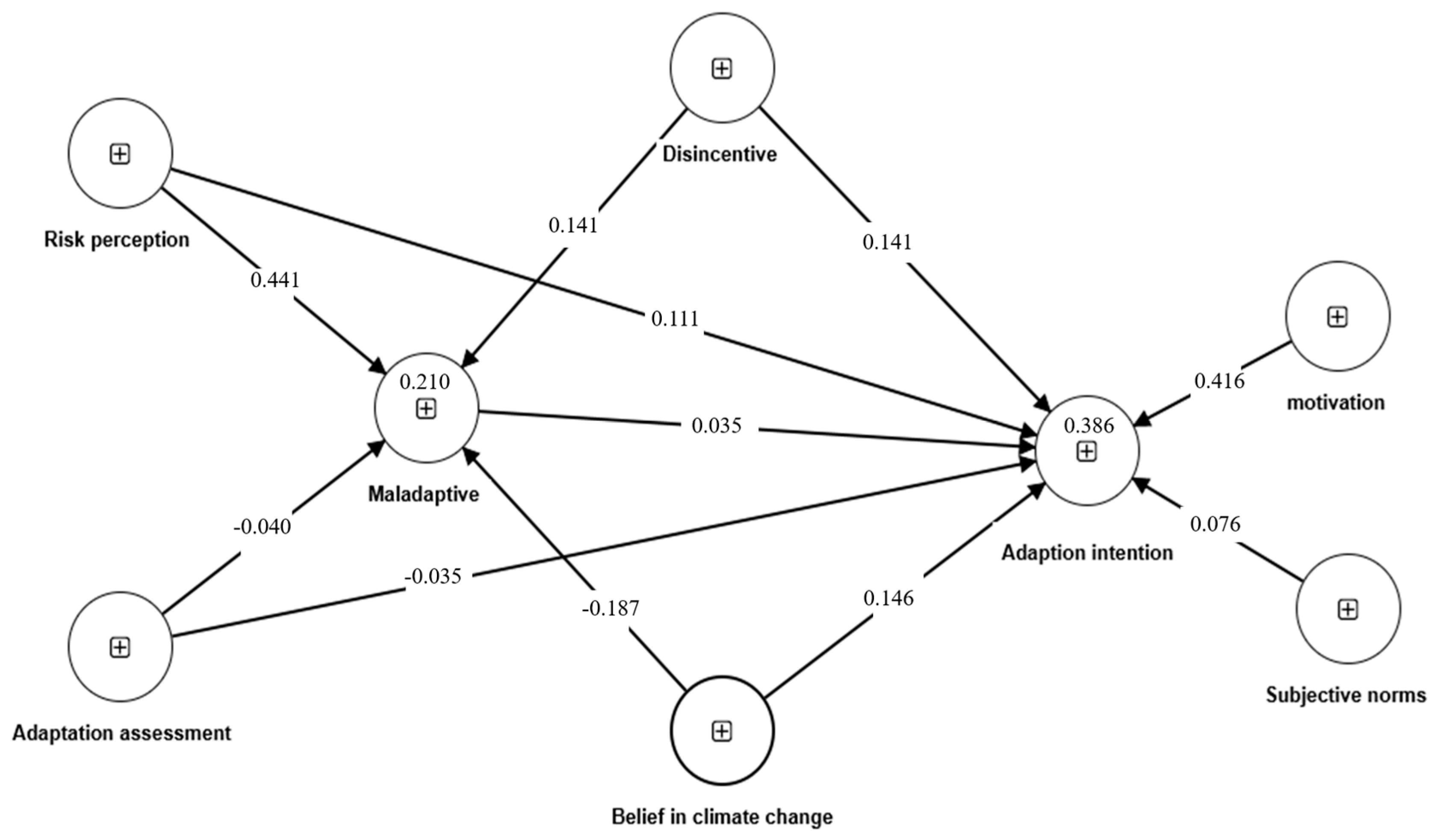 Exploring Climate Change Adaptation Perceptions and Behavioral ...