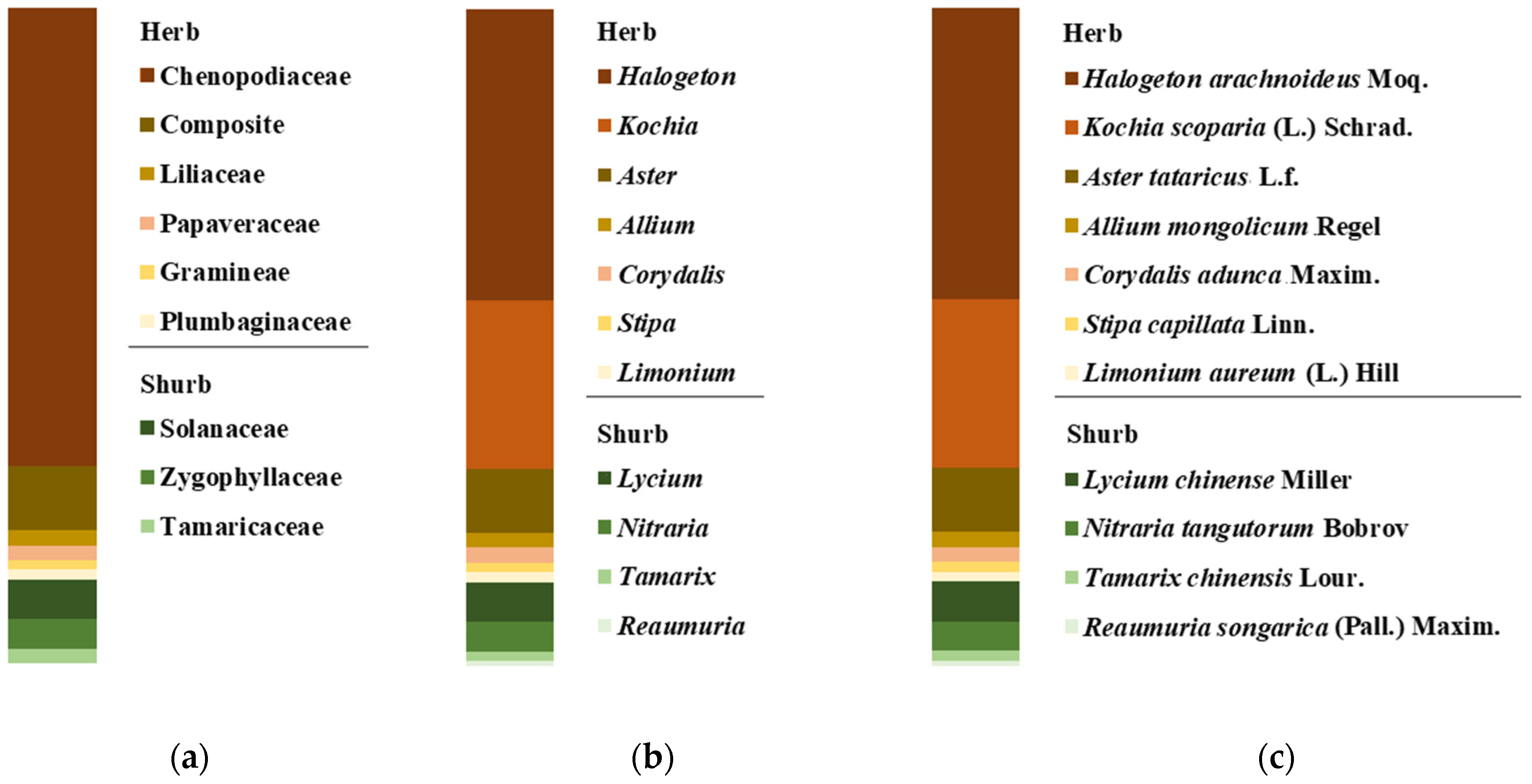 Screening Dominant Species and Exploring Heavy Metals Repair Screening Dominant Species and Exploring Heavy Metals Repair