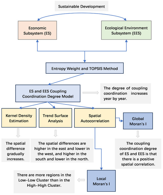 Analysis of the Coupling Coordination and Spatial Difference Between ...