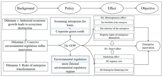 The Impact of Green Finance Pilot Cities on Enterprises’ Green ...