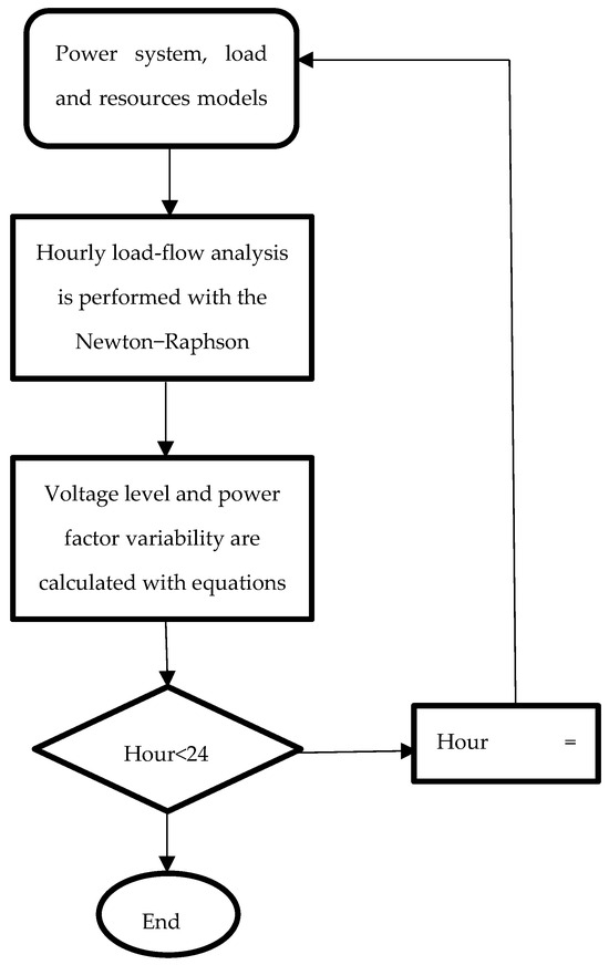 mdpi.com - Dynamic Load Flow in Modern Power Systems: Renewables, Crypto Mining, and Electric Vehicles