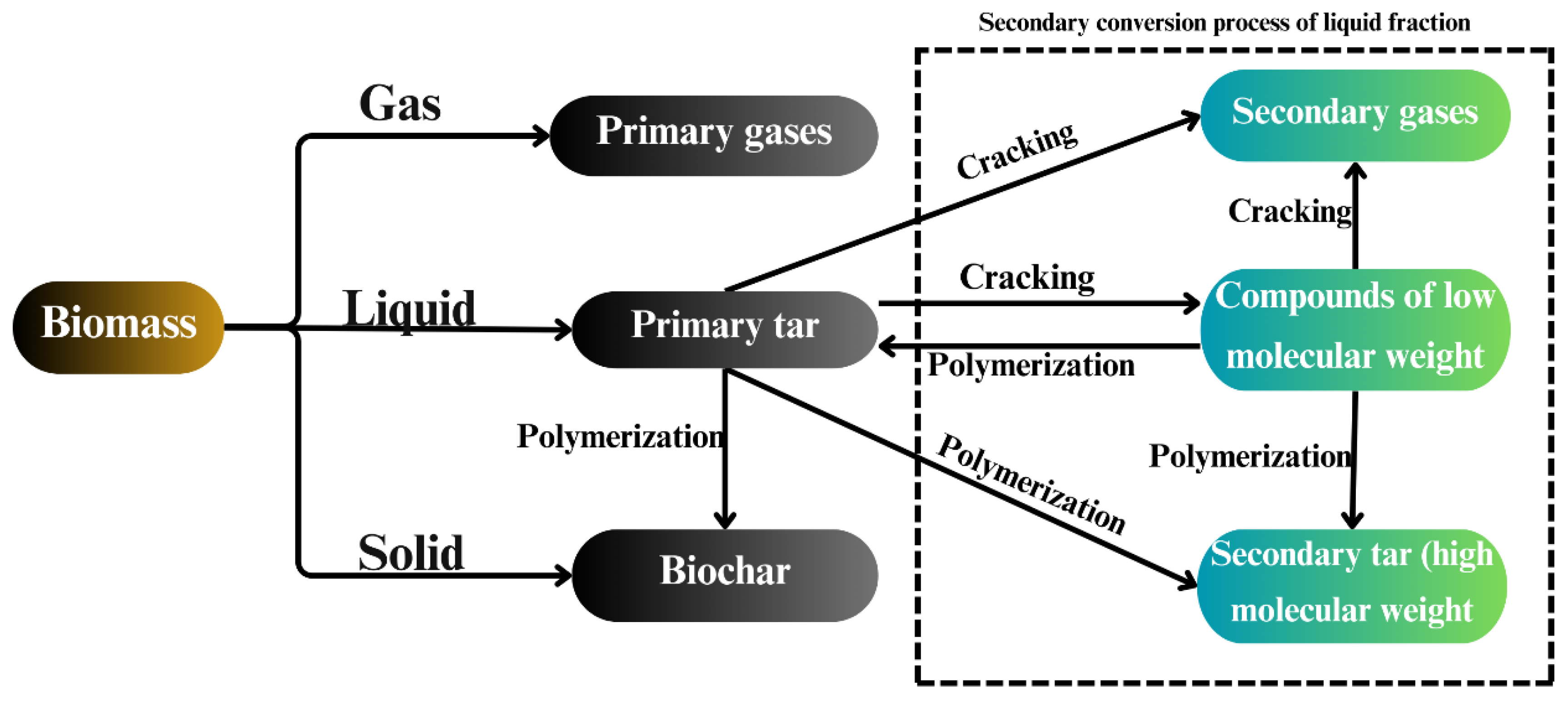 Advancing Biochar Applications: A Review of Production Processes ...