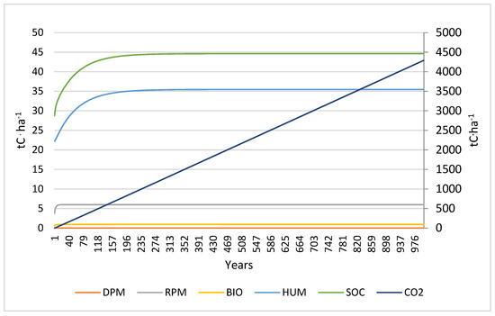 Correction: Fantin et al. The RothC Model to Complement Life Cycle ...