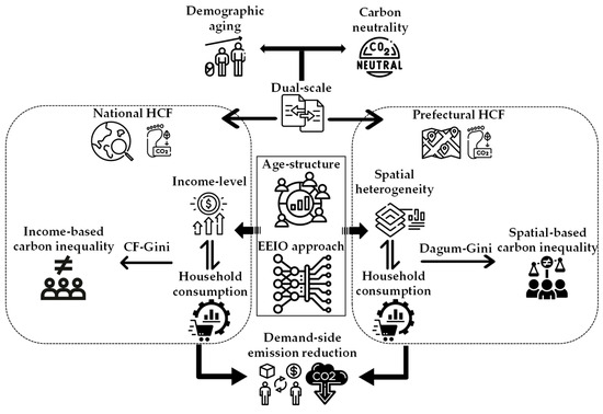 Unequal Paths to Decarbonization in an Aging Society: A