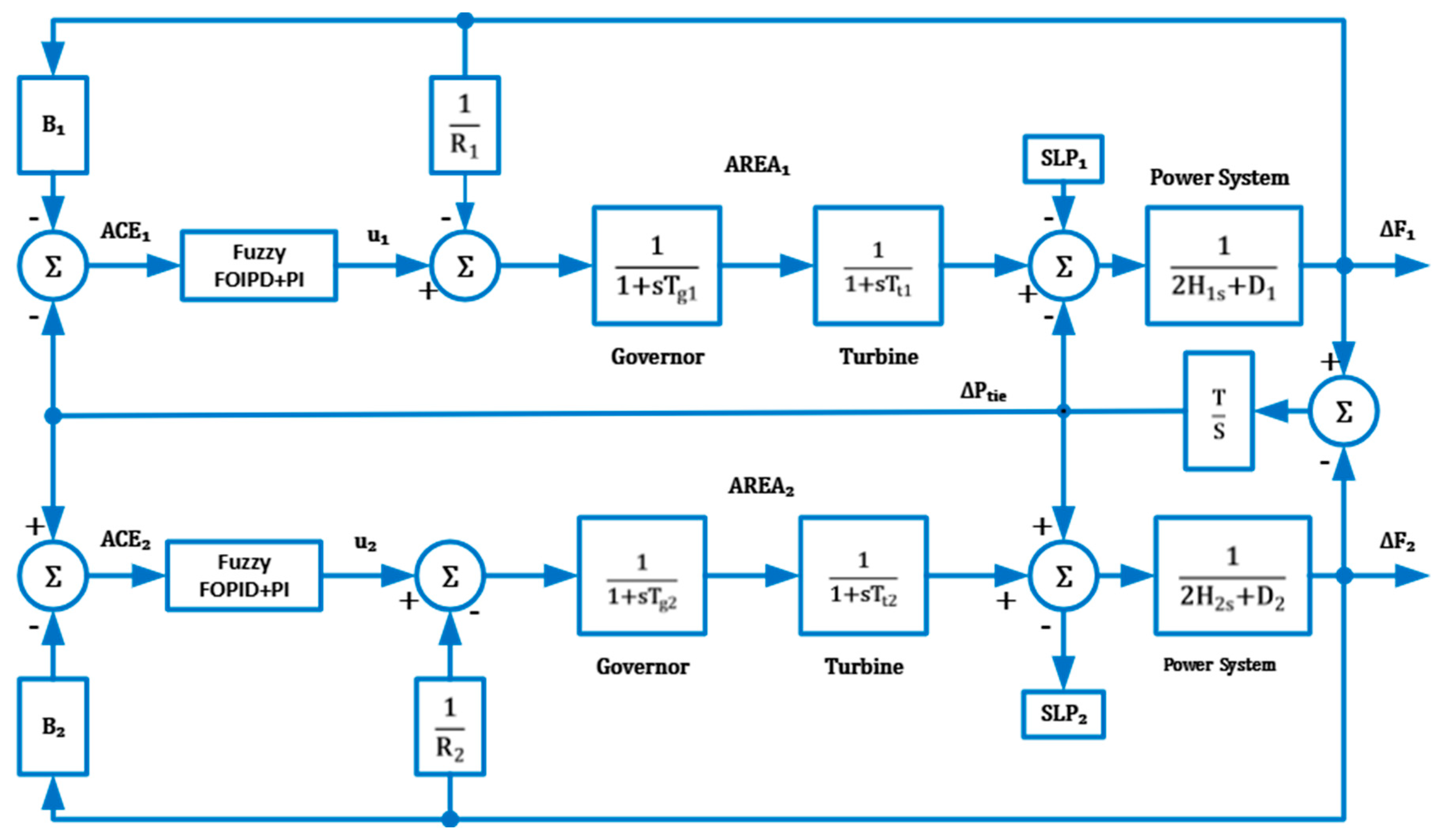 An Innovative LFC System Using a Fuzzy FOPID-Enhanced via PI Controller