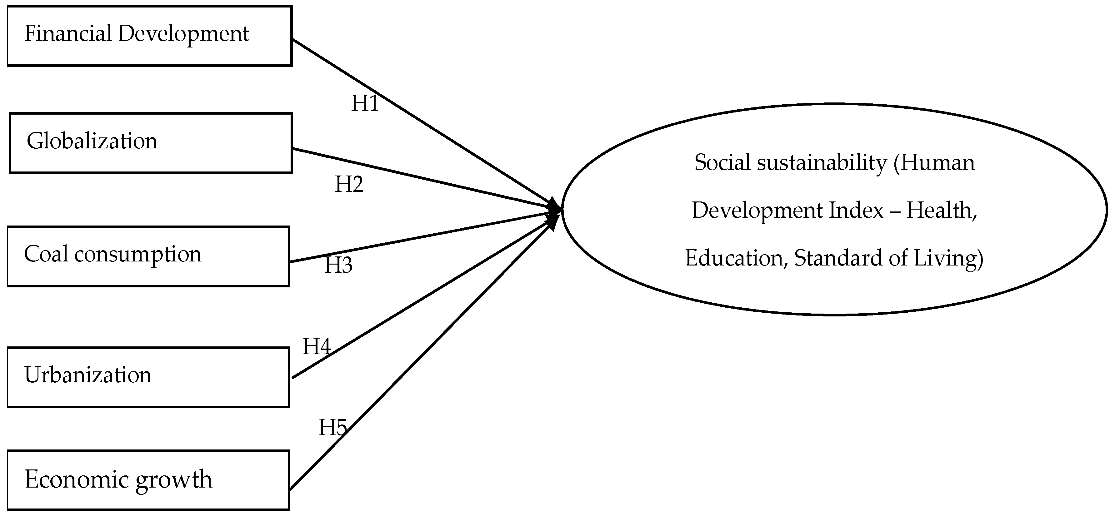 Assessing the Influence of Economic and Environmental Transformation ...