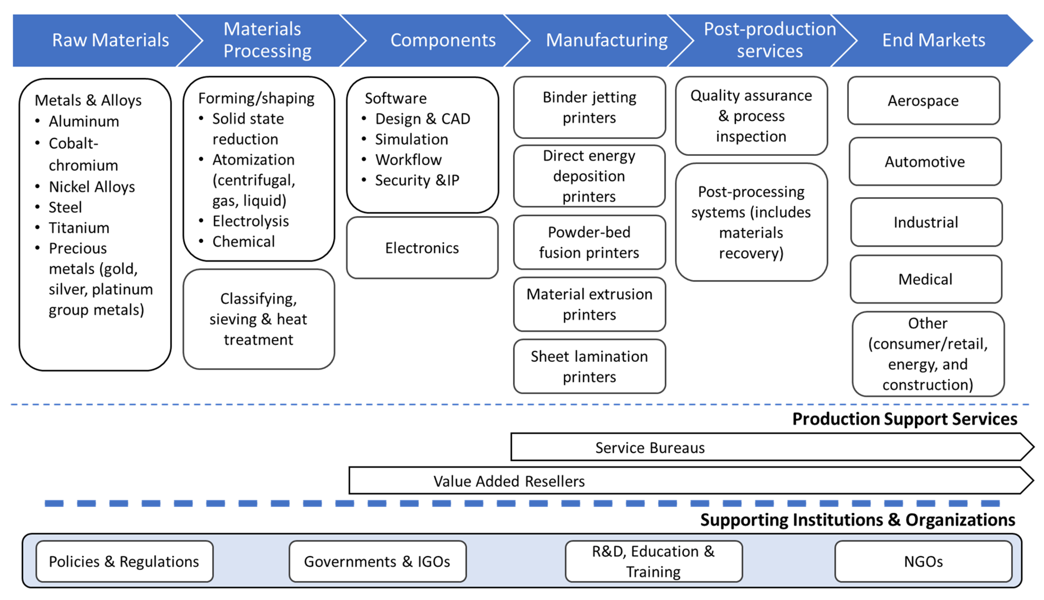 Using the Multi-Level Perspective Framework to Identify the Challenges ...