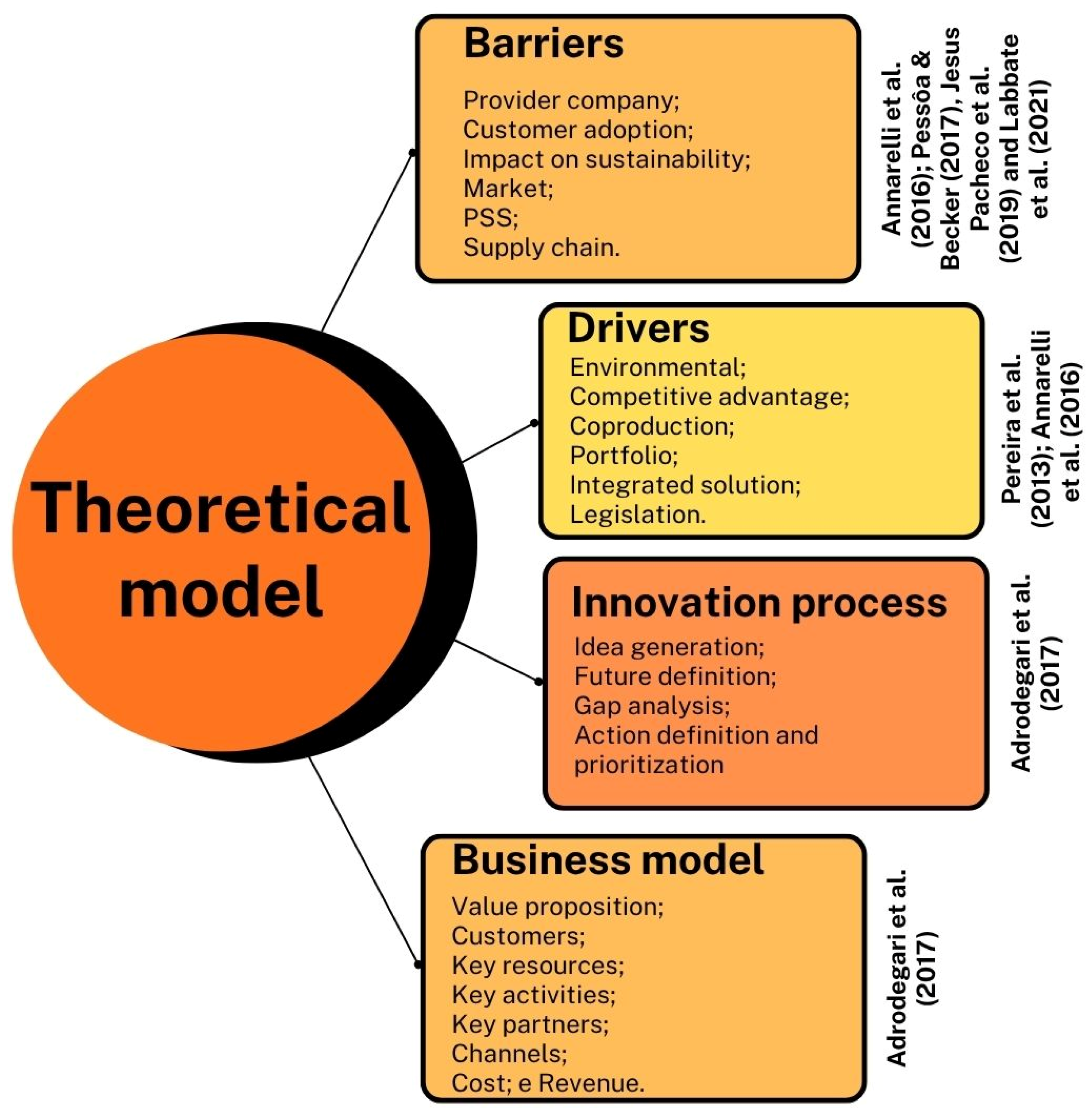 A Proposal of an Integrated Framework for the Strategic Implementation ...