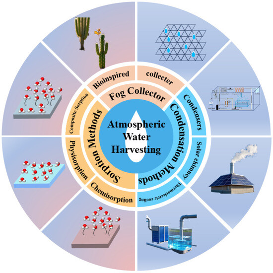 Advances in Adsorptive Atmospheric Water Harvesting Technology ...