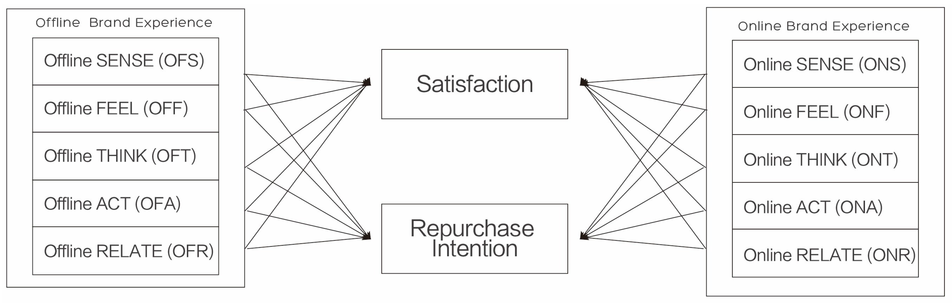 Empirical Analysis of Brand Experience in the Ontact Era: A Touchpoint ...