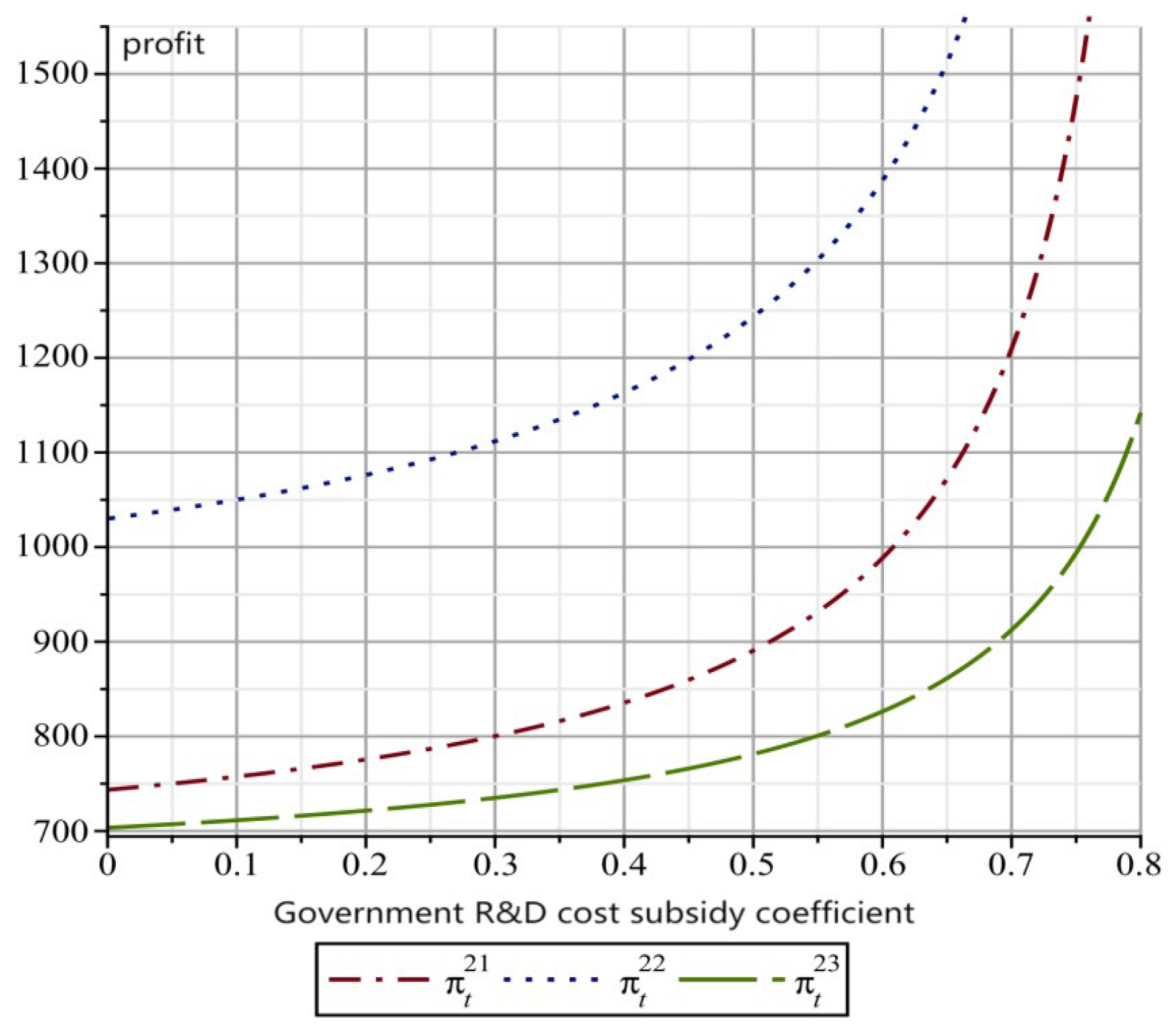 The Impact Mechanism of Different Government Subsidy Methods on ...