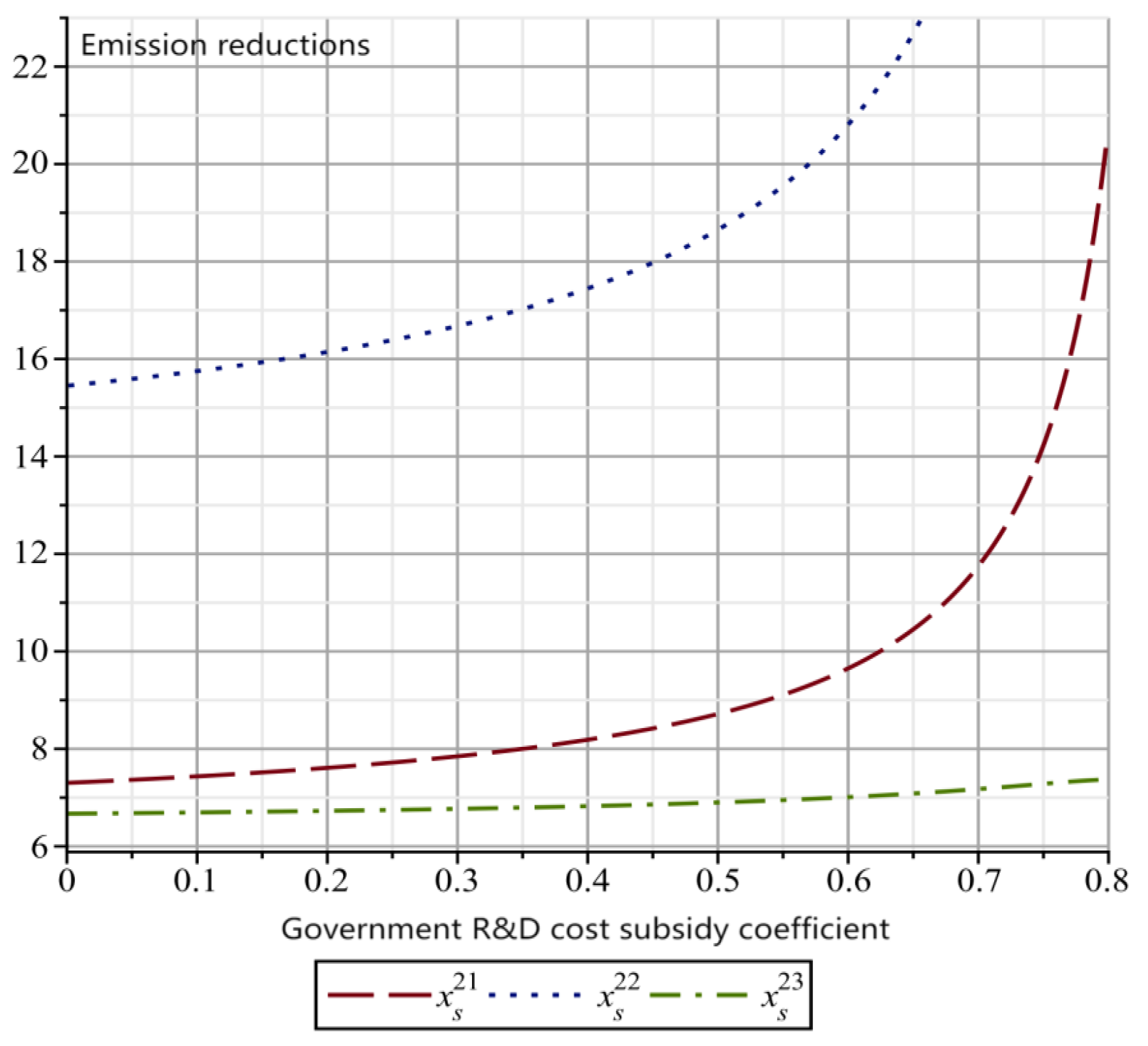 The Impact Mechanism of Different Government Subsidy Methods on ...