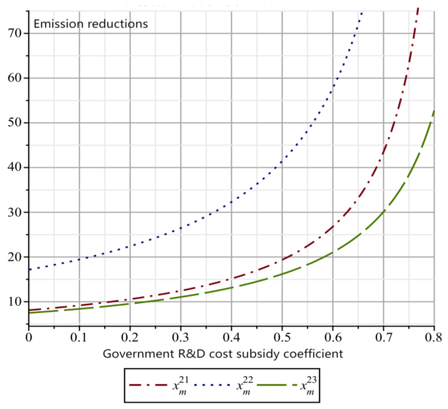 The Impact Mechanism of Different Government Subsidy Methods on ...